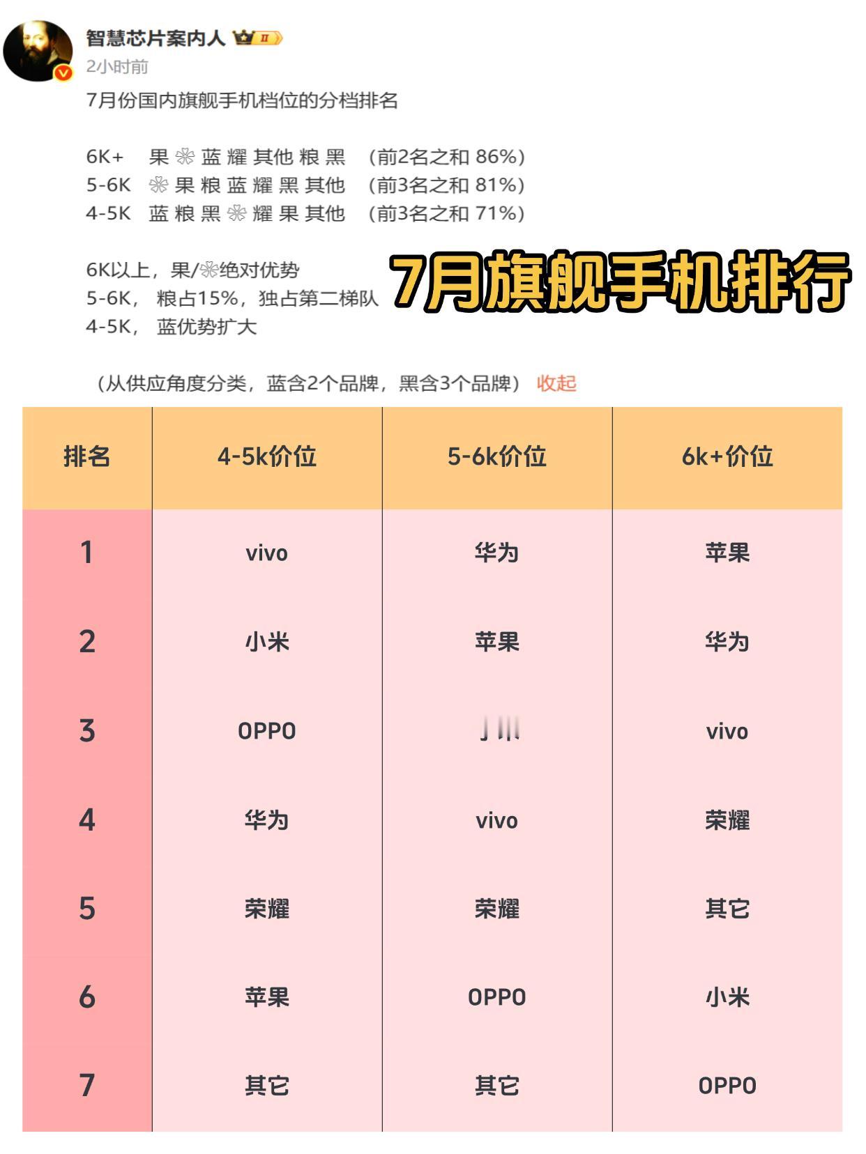 7月旗舰排行，高端还得是苹果华为啊......

博主爆料7月旗舰手机各品牌销量