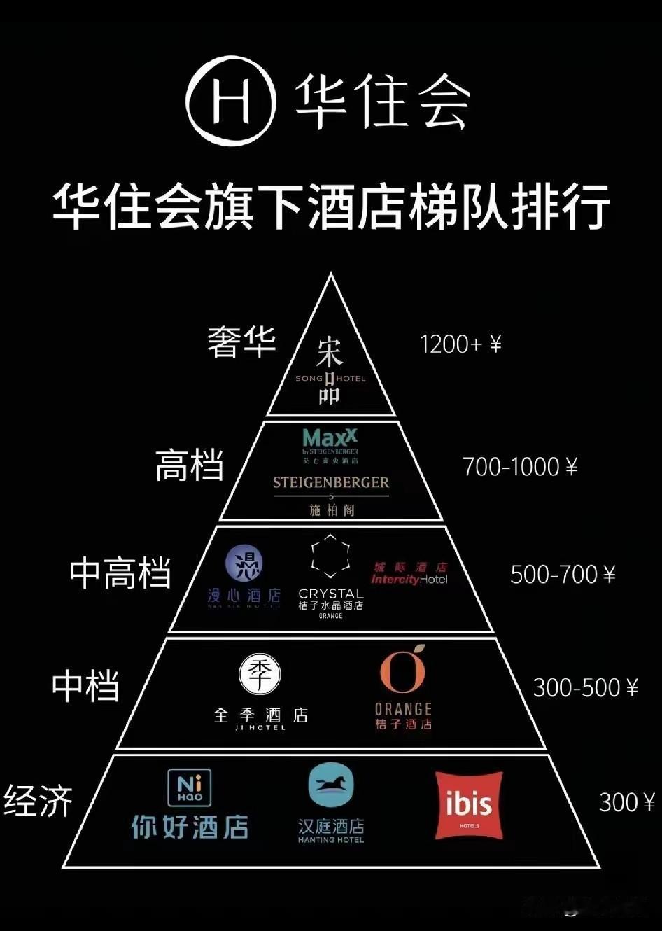 友友们出去住酒店都住啥档次的？抛开出差不谈，因为有各种规定。如果是私人或者家庭旅
