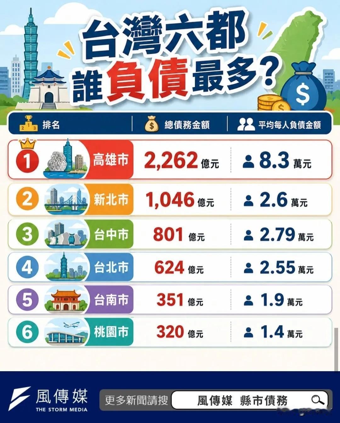 20260517台湾“六都”高雄市负债最高，平均每个高雄人负债8.3万