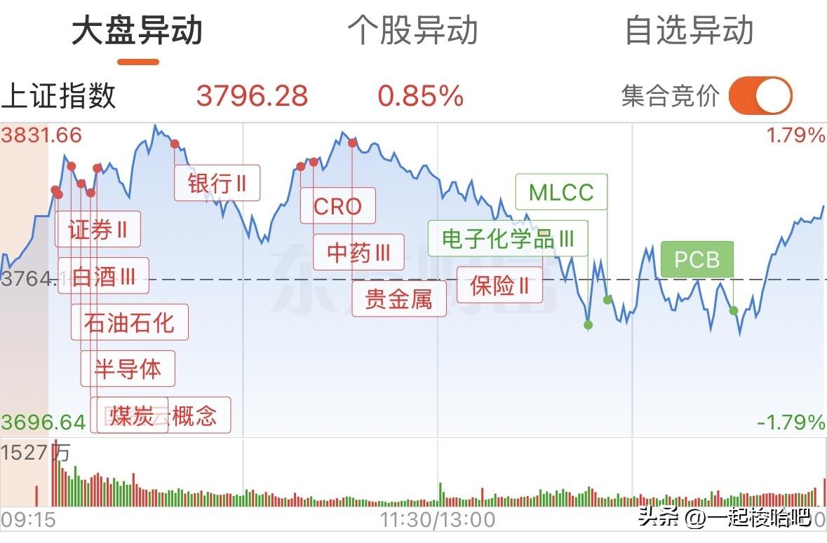 全天过山车似的走势，让股民呆若木鸡，下午指数快速跳水，一度大跌，两点三十九分二十