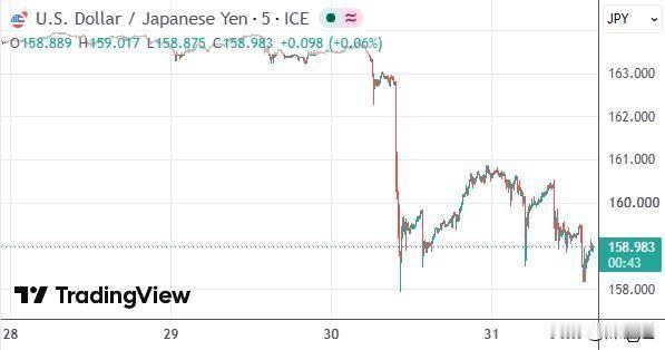 深夜暴力拉升！日元单日暴涨3.3%，创一年半最大涨幅，日本正式打响汇率保卫战，全