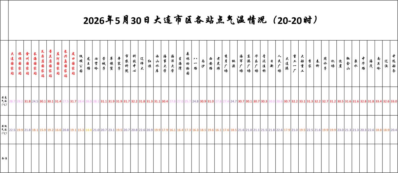 实况：
晚间20：10市区天气晴，气温25.7度，相对湿度35%，吹西南风，目前