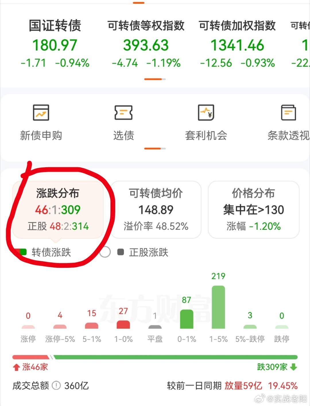 真不是我不想努力，而是这行情是彻底不让人玩了。所以最近一直在跟大家说:管住手。单