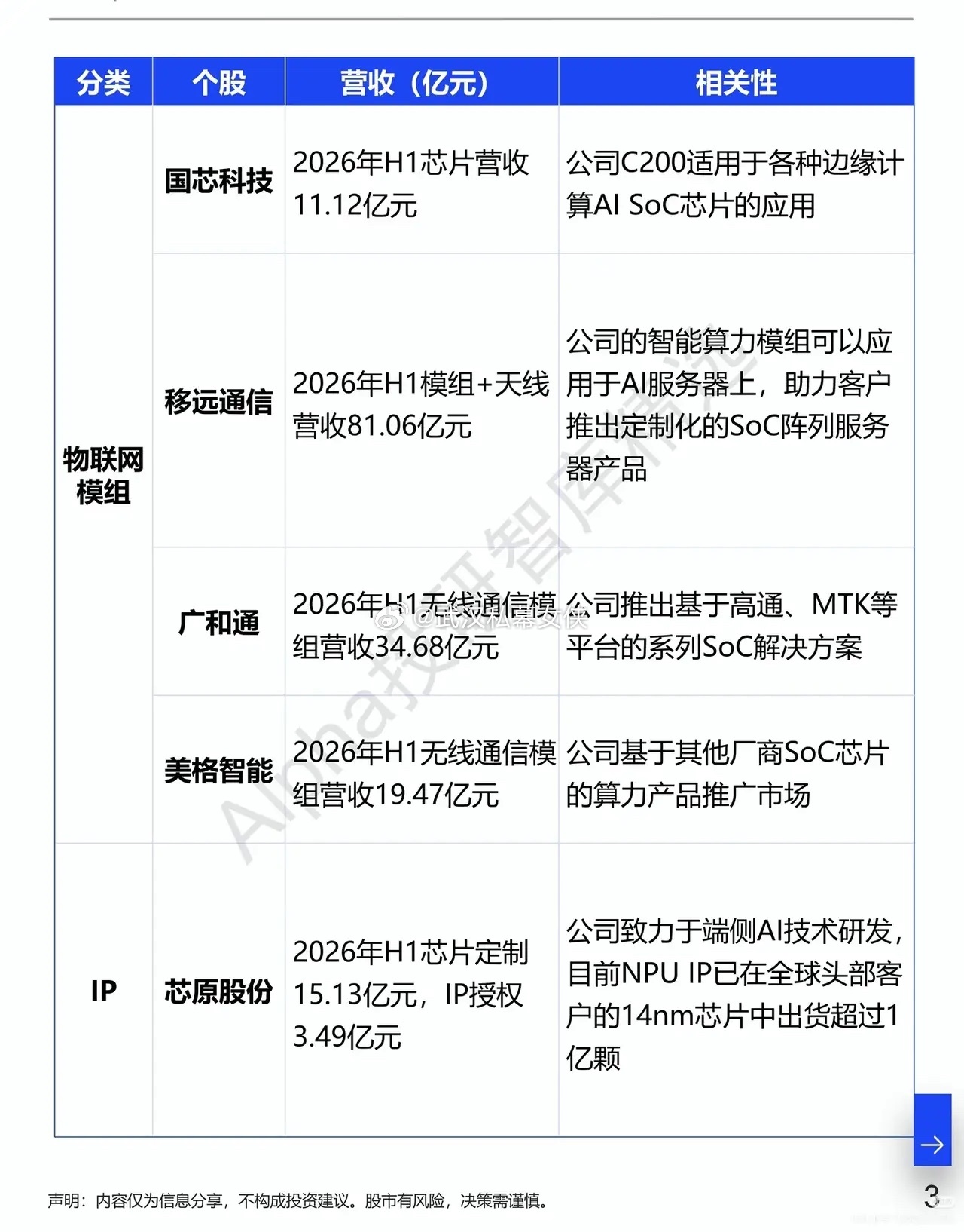 端侧AI芯片：下一个算力风口，正在悄悄崛起提起AI算力，大家目光总习惯聚焦云端G