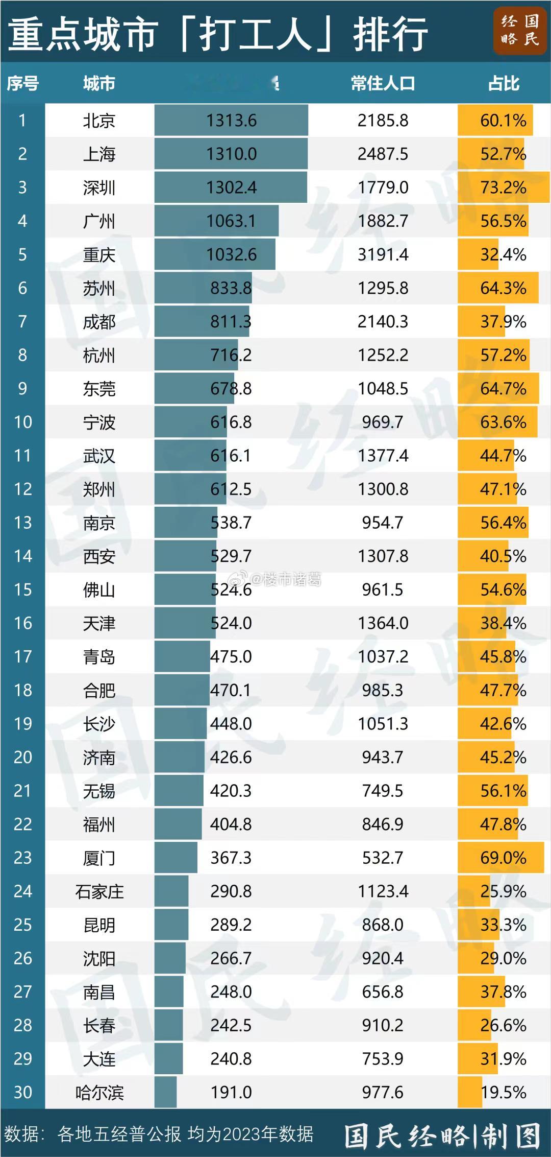 谁是中国“打工人”第一城？ 