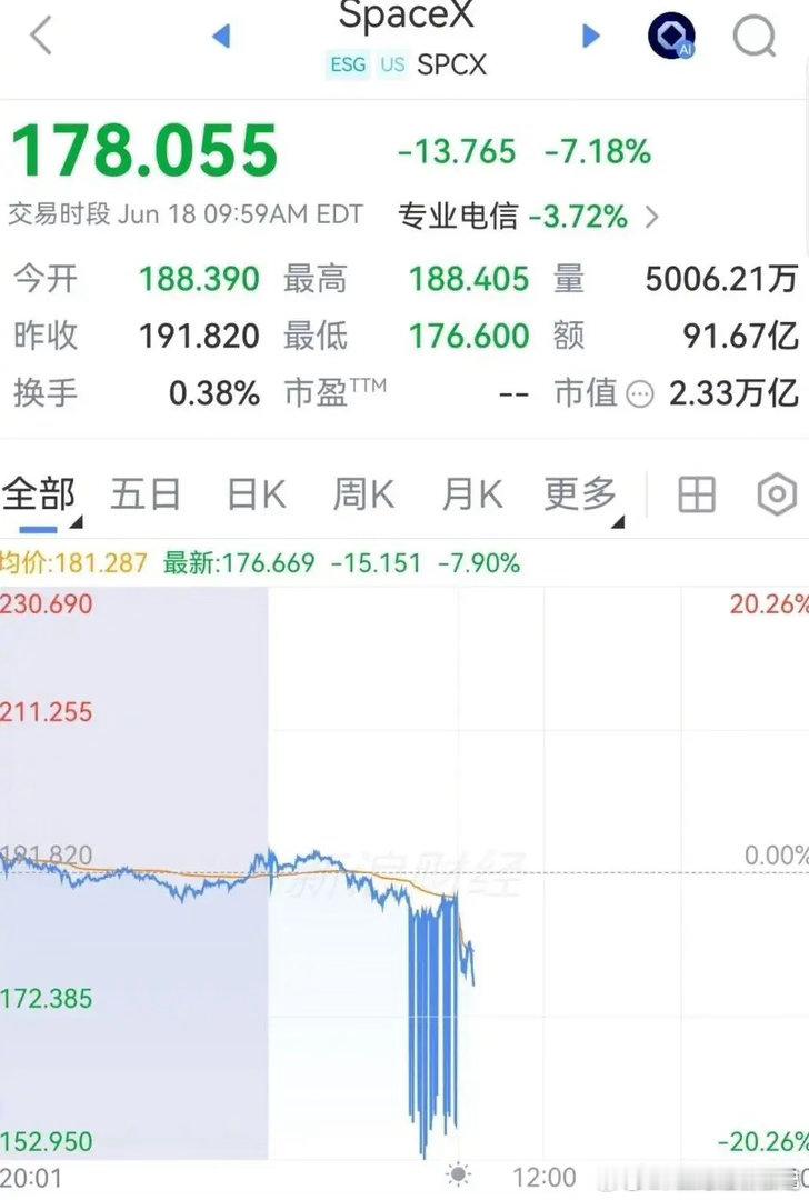 美股存储芯片全线大涨，英特尔飙涨11%创新高SpaceX大跌7%6月18日，美股