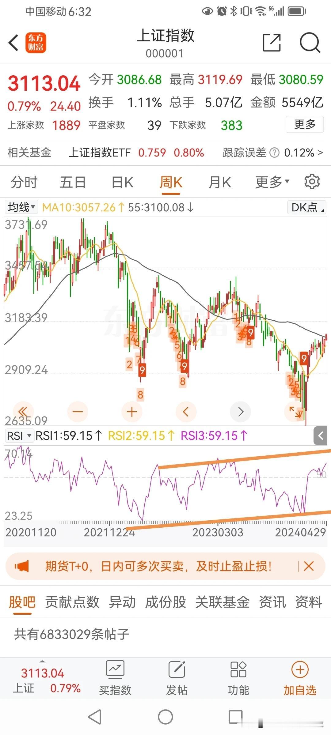 抄底三部曲
底背离—突破—回踩

现在底背离有了，
2月份的下跌和2022年11