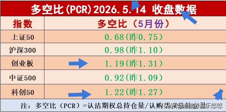 5月14收盘板块多空比数据，全部下降，上证50最近几天一直降，创业板指数周四下降