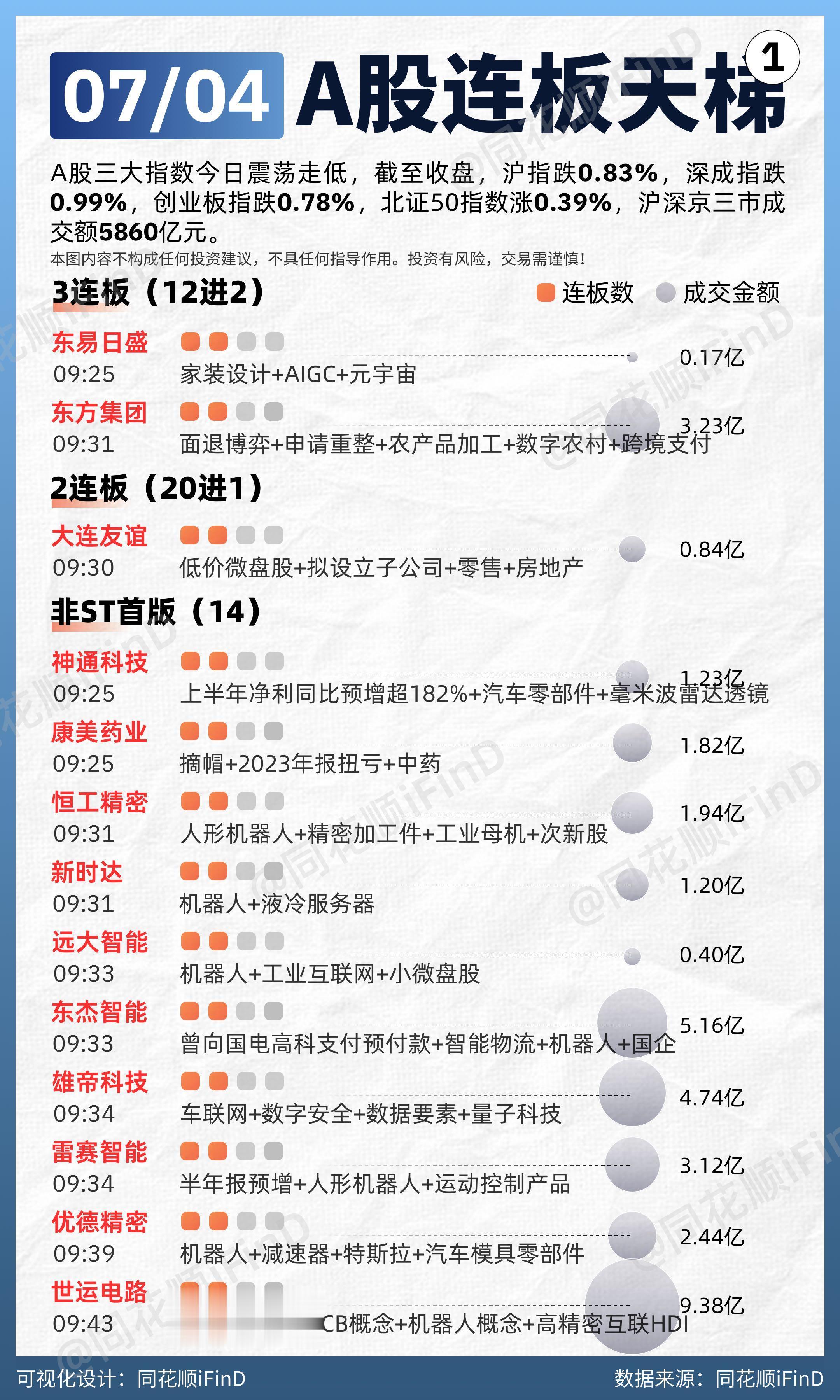 07月04日 连板天梯复盘！两市近4900只个股下跌。板块题材上，旅游...