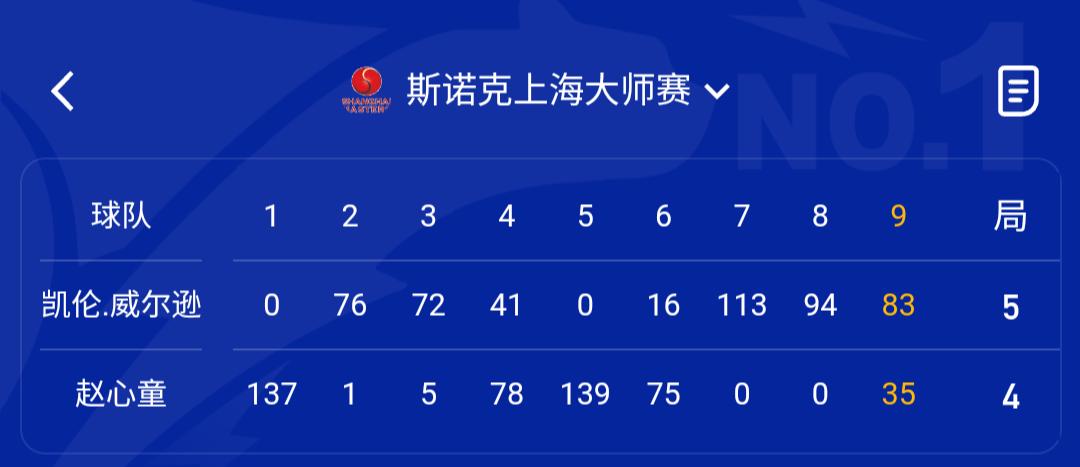 上海大师赛，半决赛，威尔逊VS赵心童，5比4，19局抢10比赛，第一阶段打完，第