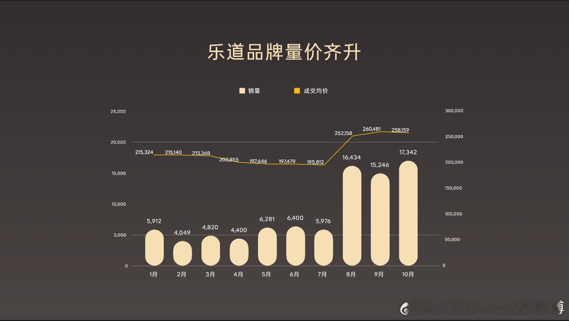 11 月全国汽车市场的大节奏就是继续下滑，政策收紧、品牌集体“以价换量”。但是单