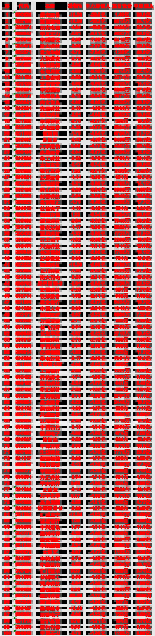 7月29日收盘，主力，已经卖出的名单：紫光股份：净流出 22.5亿，中单流入 3
