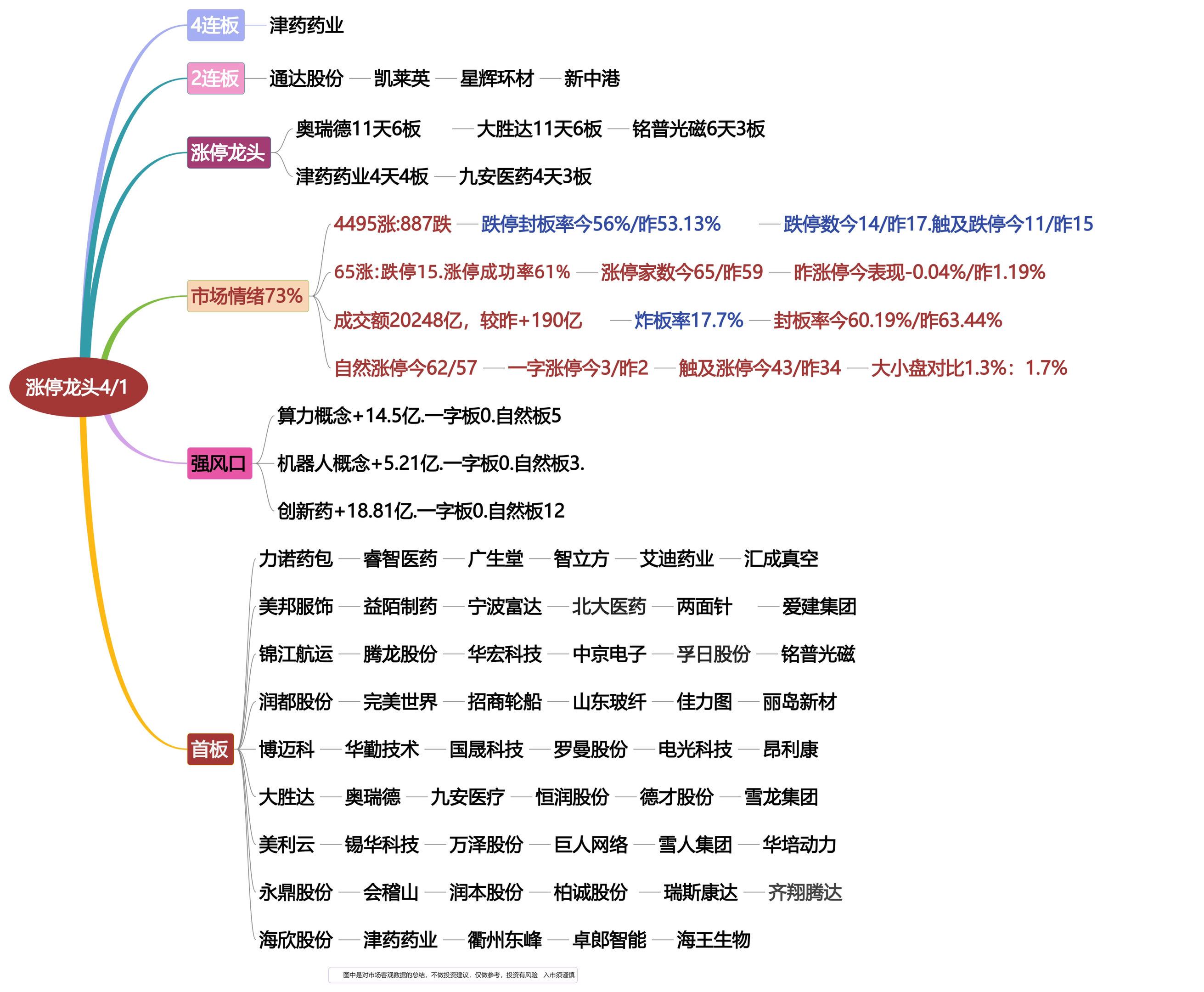 4月1日涨停龙头复盘！