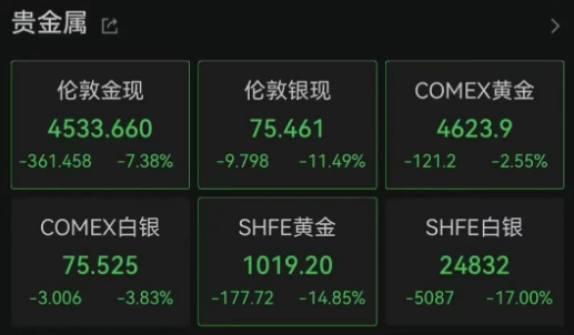【#现货白银一度跌超14%# 】2月2日午后，现货黄金一度失守4500美元/盎司