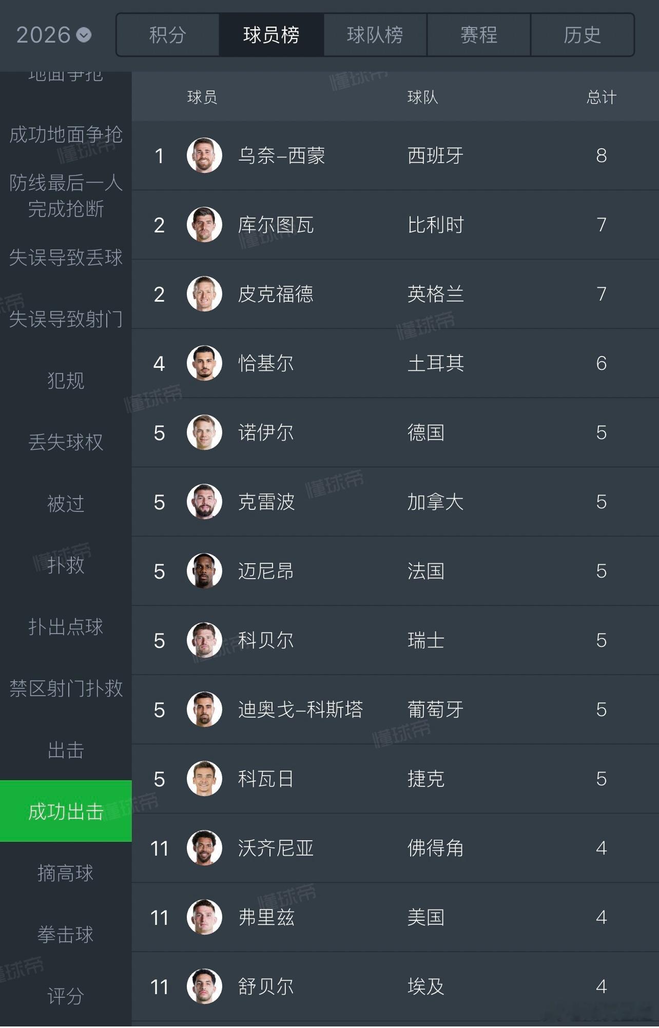 半决赛的时候，西蒙两次出击就化解了姆巴佩插身后，今天开场又一次化解梅西的前插，本