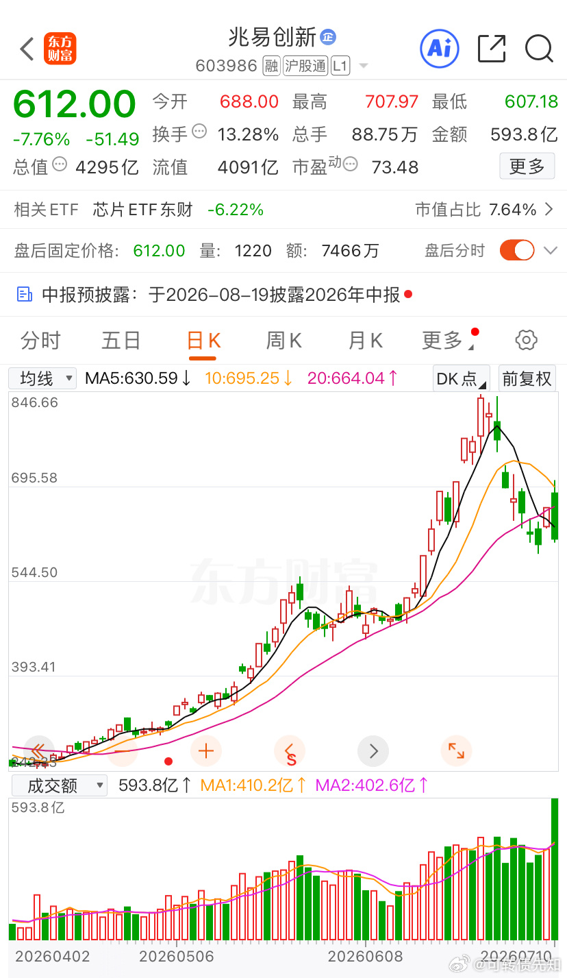 周末全网讨论做多的是兆易创新这只股票，周四业绩出来的时候一帮大v砖家🧱全网吹捧