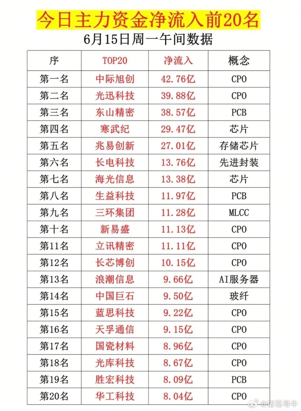 6.15周一  主力大资金  净流入抢筹榜TOP20！1.CPO共封装光学2.P