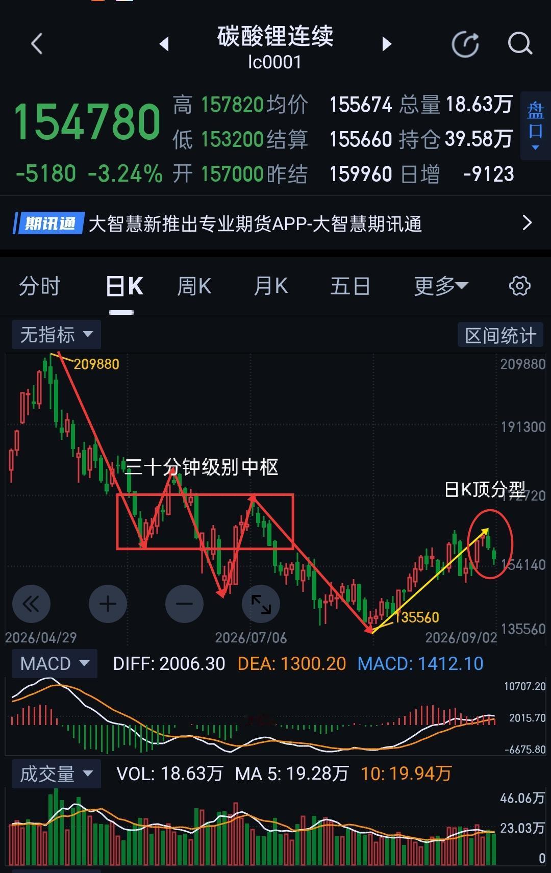 碳酸锂，明天变盘窗口期。                            