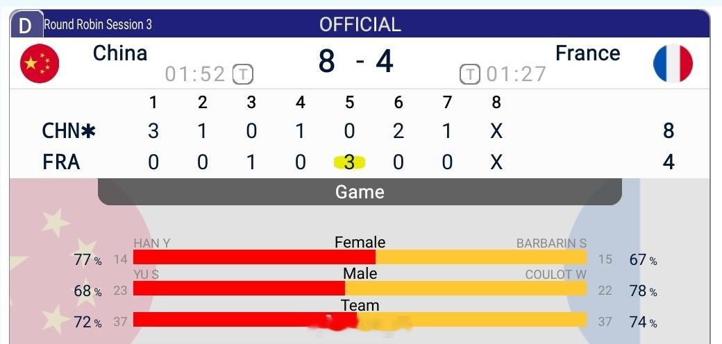 冰壶混双世锦赛第二场比赛8-4拿下法国🇫🇷，可以！