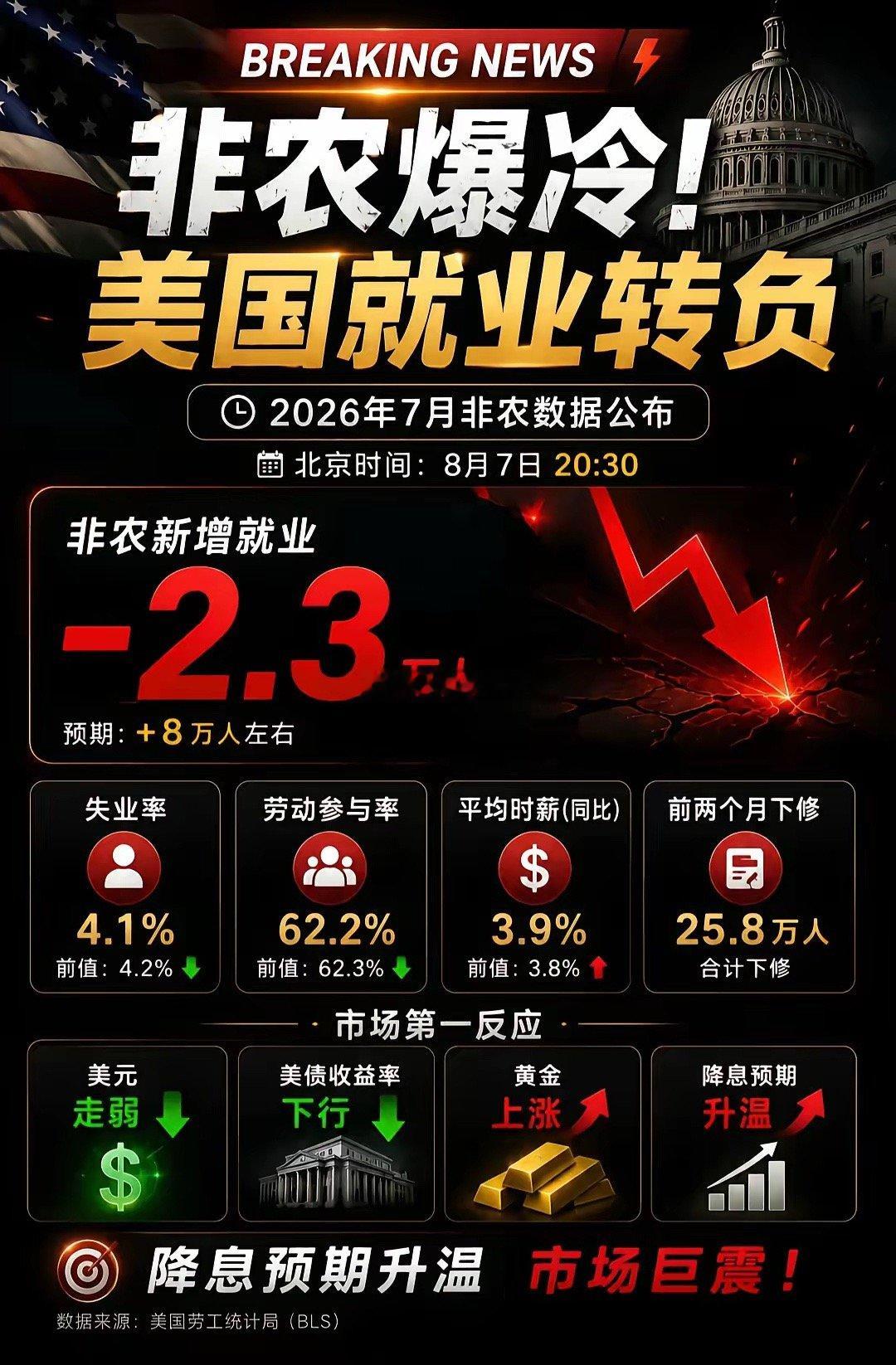 警惕，美国经济开始滞胀和自我欺骗了，泡沫在进一步积累：昨晚美国非农数据不及预期，