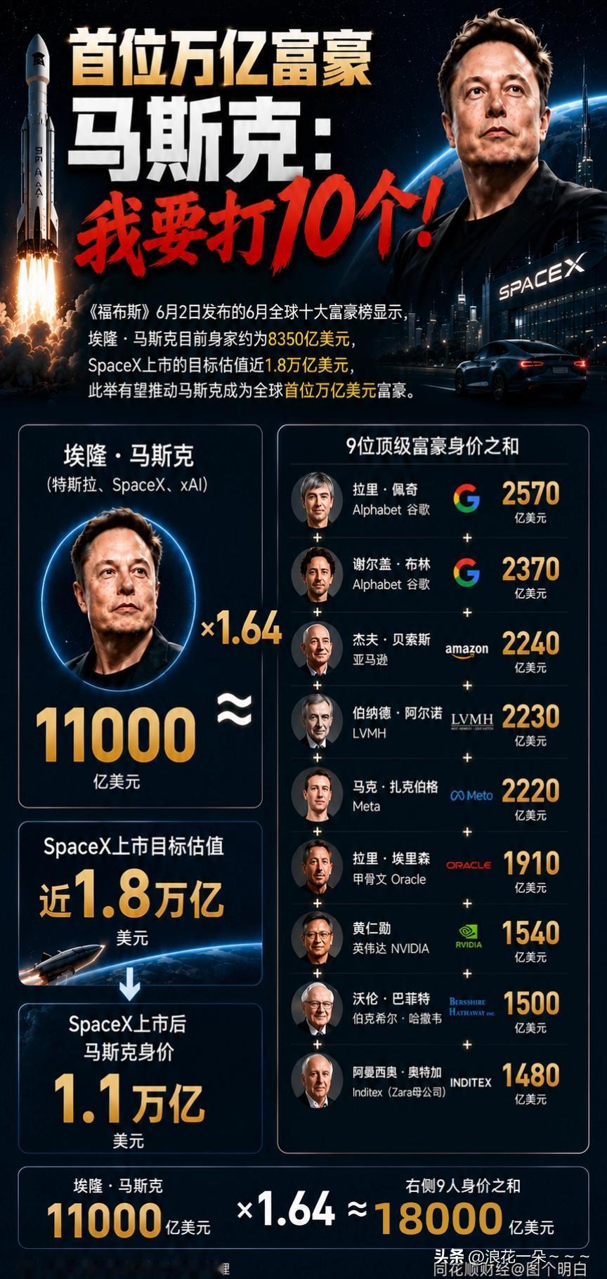 伟大的企业家！[赞]
接下来马斯克的脑机接口公司也该上市了吧，人工智能公司也该上
