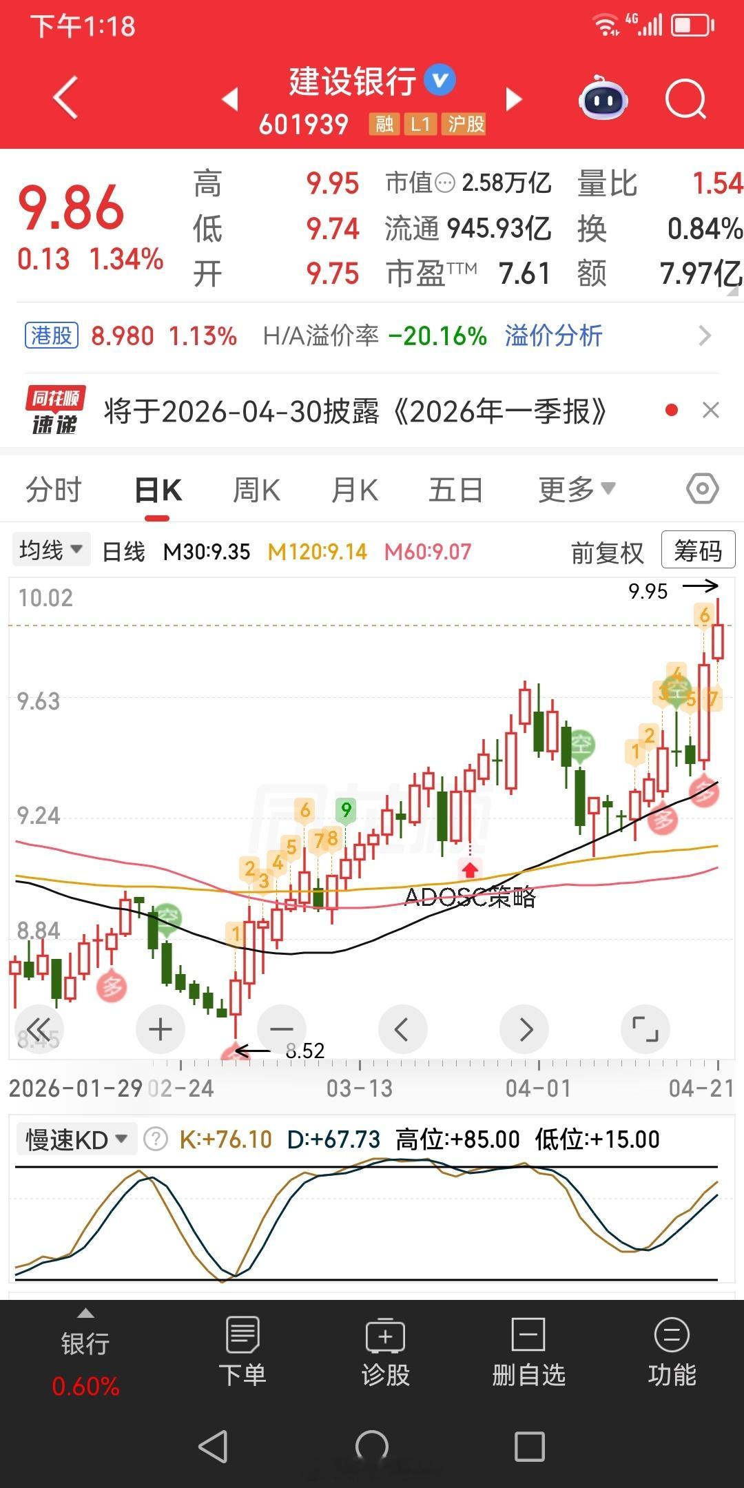 单看指数没意义，翻红还有3600家待涨，再看看建行。后面就是温水煮青蛙。煮一段时