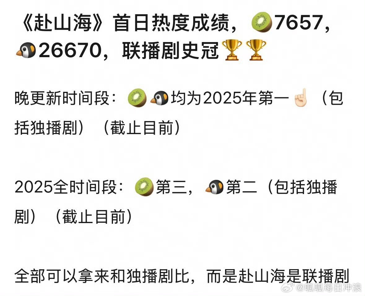 成毅《赴山海》首播热度🥝7657，🐧26670，赴山海是不是拿联播剧史冠了？