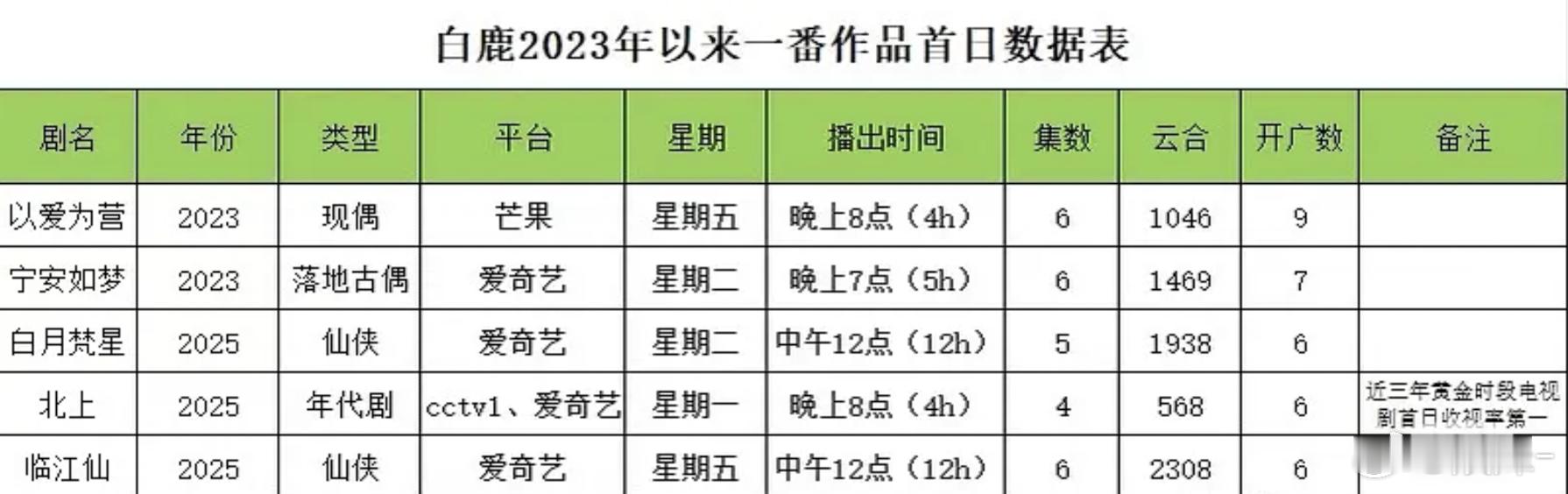 🐧的颁奖词 “白鹿的剧集首日号召力有目共睹” 