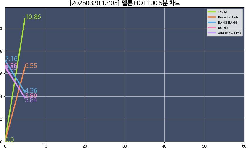 【Theqoo】防弹少年团<SWIM>Melon五分钟曲线 防弹少年团