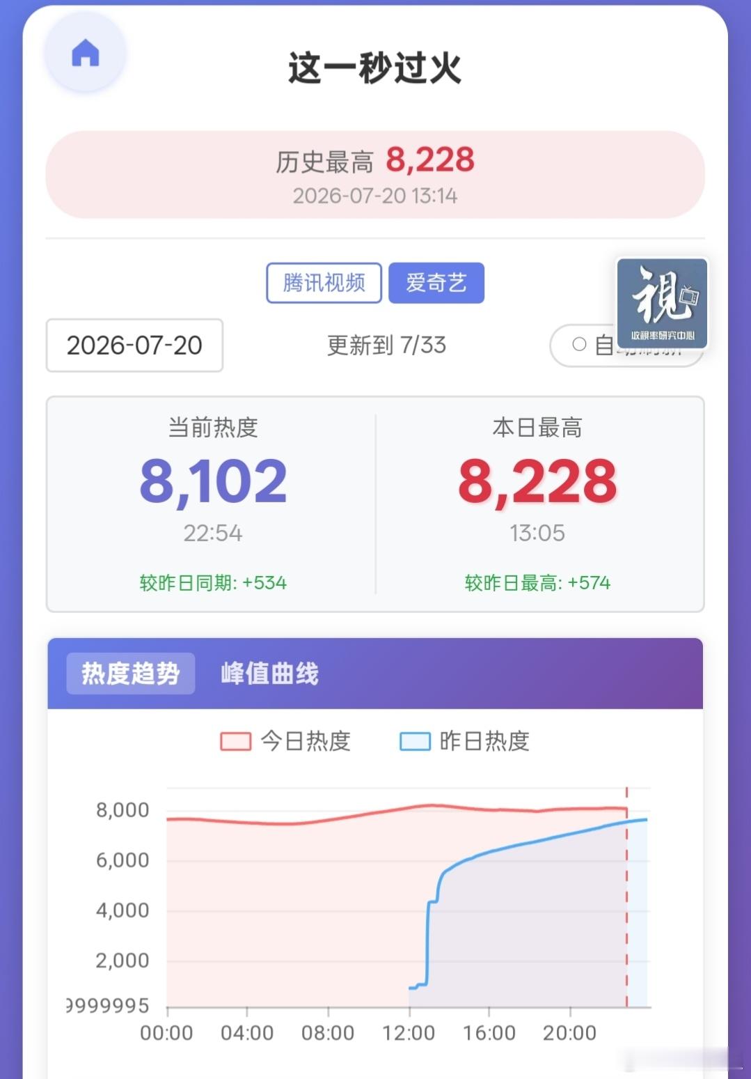 这一秒过火 次日走势表现很差，确实是坠机模式了。而且第一天🥝热度虚高了，导致第