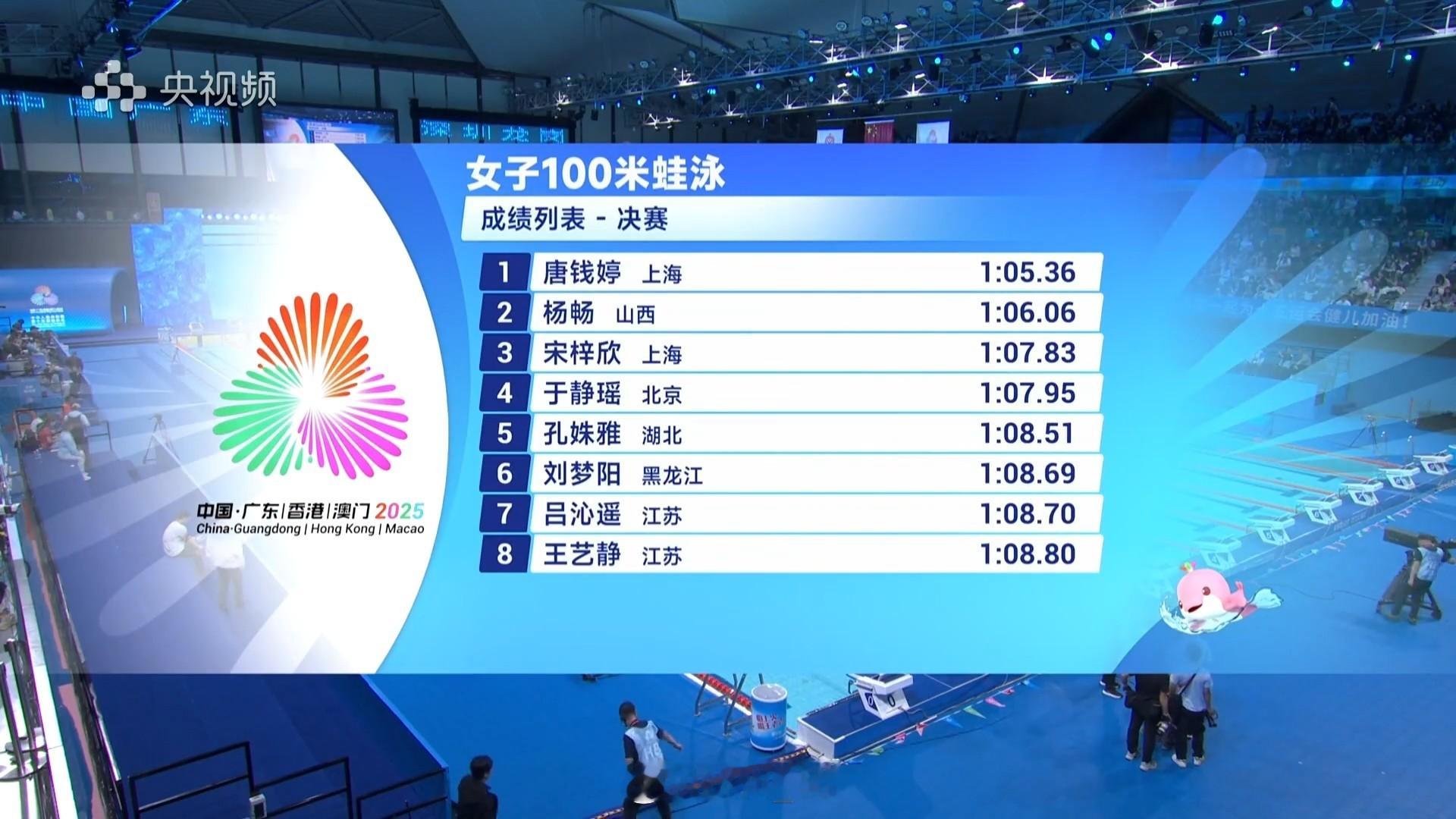 女100蛙决赛唐钱婷 1:05.36杨畅 1:06.06 PB宋梓欣 1:07.