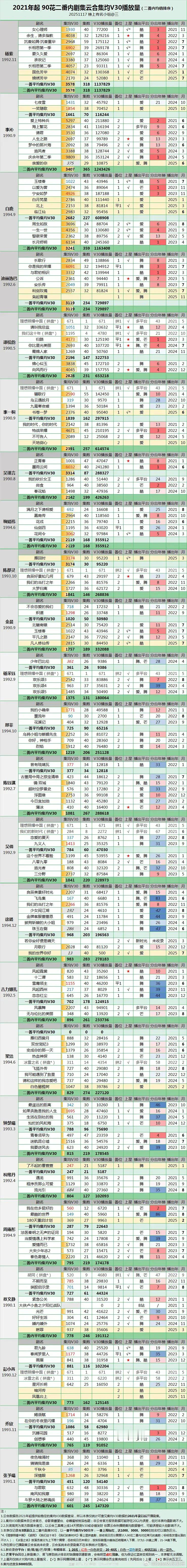 2021-2025年90花🌷云合集均V30（11.17）🌴豆瓣榜上有名小组观