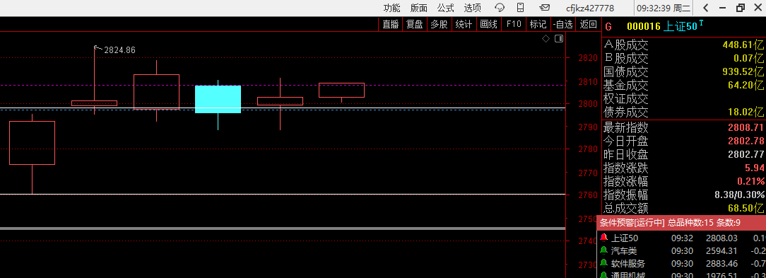 上证50走强过上线，这是提前信号 ​​​