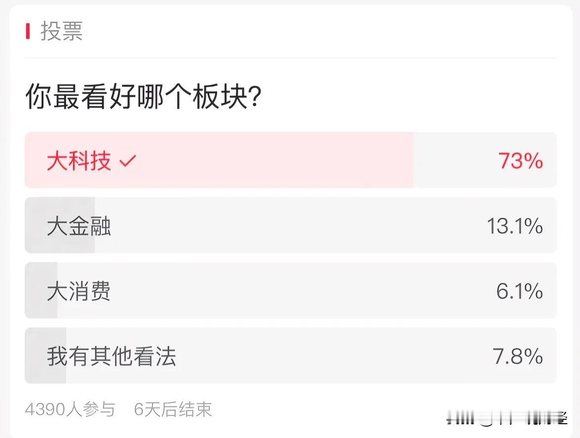 深度复盘今天下午AI逆势崛起，73%的散户看好大科技板块：10月17日深度复盘，
