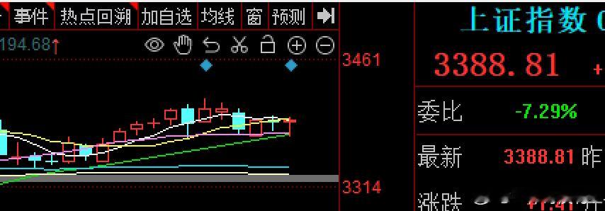 本周三天了，很是鸡肋的，每次大A指数达到了20日线获得支撑后反弹，今天亦是如此，