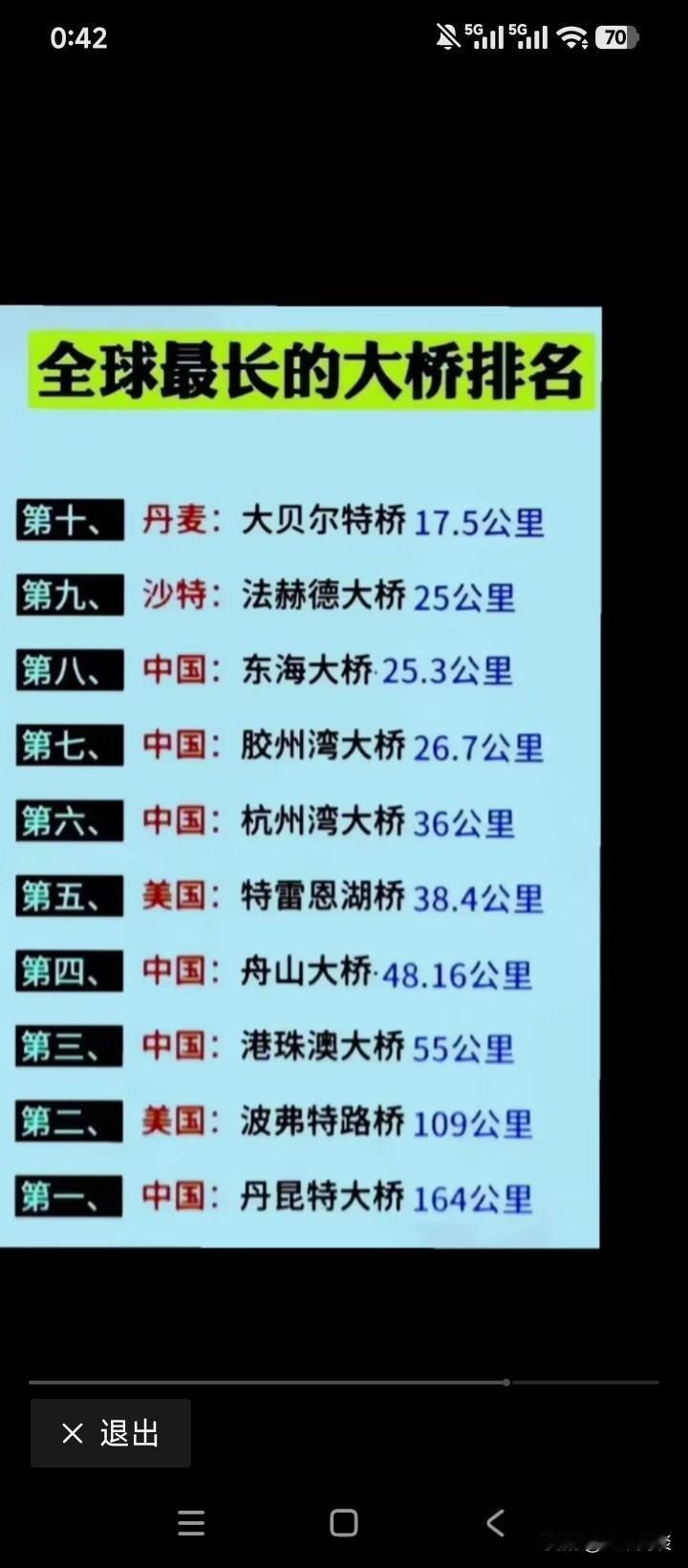 在桥梁领域，中国说第二，没人敢说第一吧。特别是丹昆特大桥，已被列入吉尼斯记录，公