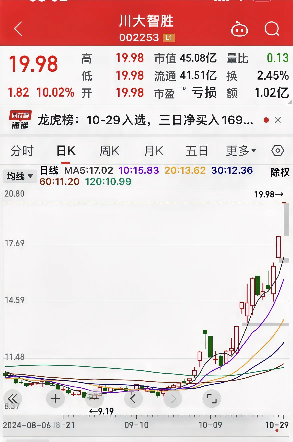川大智胜涨停了！
原因：炒名人当选！
大A是神奇的地方！
炒生肖……
炒名人……