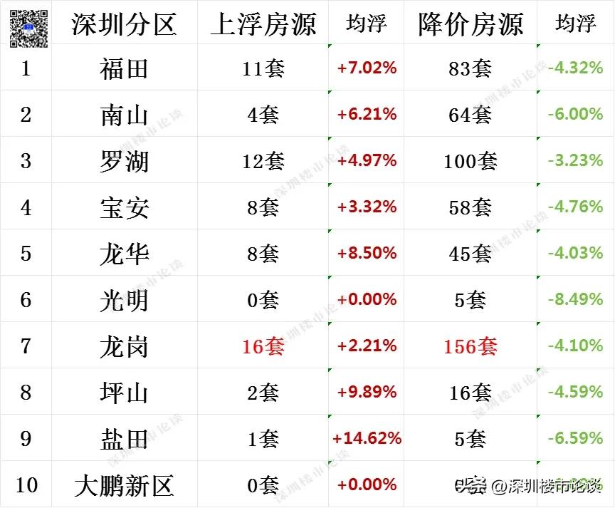 深圳全市楼市最新行情#深圳楼市最新行情#深圳楼市论谈#深圳全市调价房源#深圳楼市