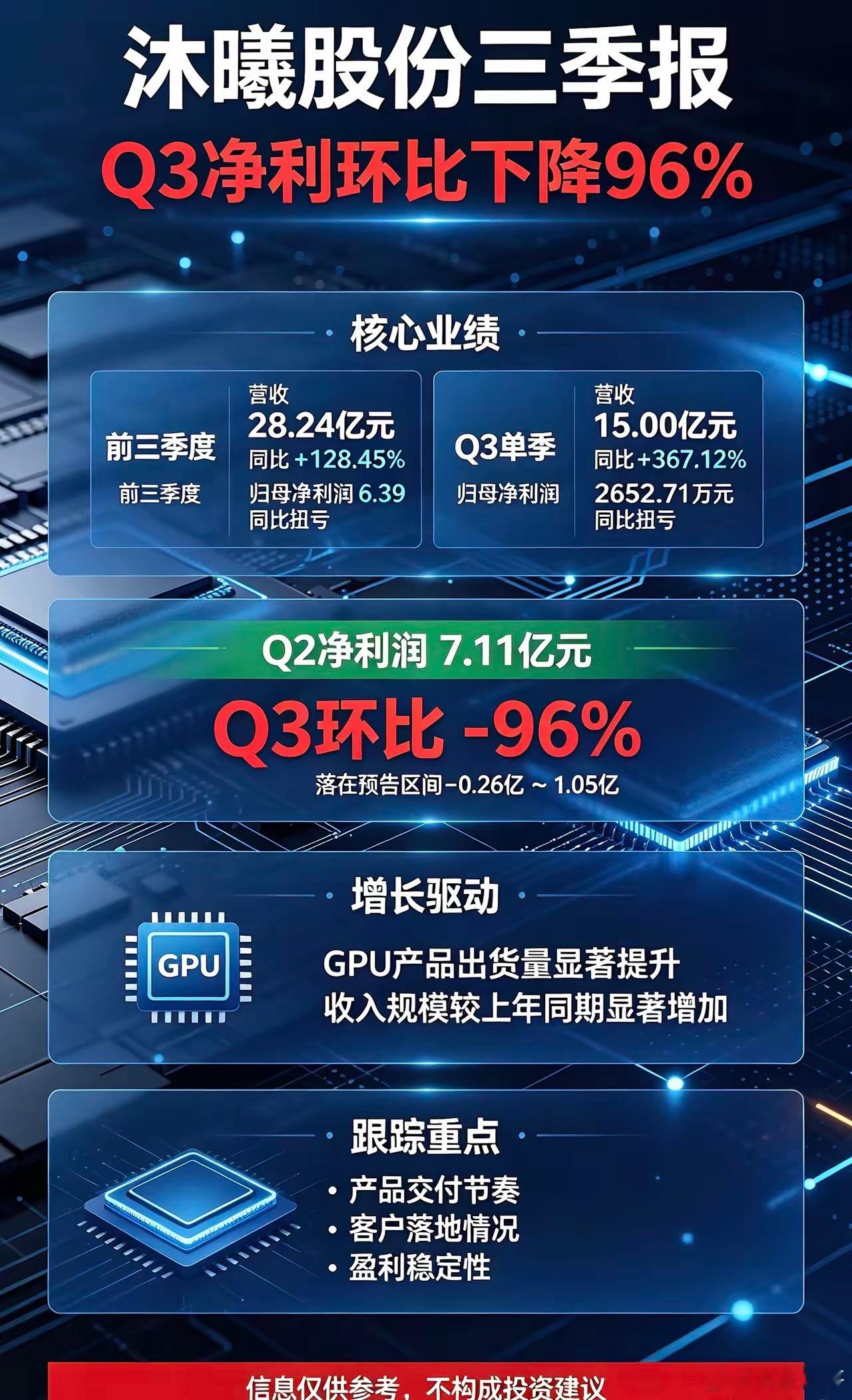 沐曦股份三季报：收入高增，Q3净利环比大幅回落96%！沐曦股份披露三季报，GPU