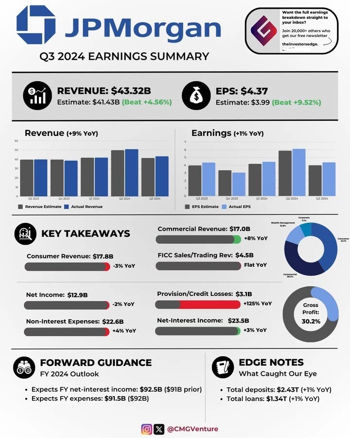 摩根大通（JPMorgan）2024年第三季度财报...