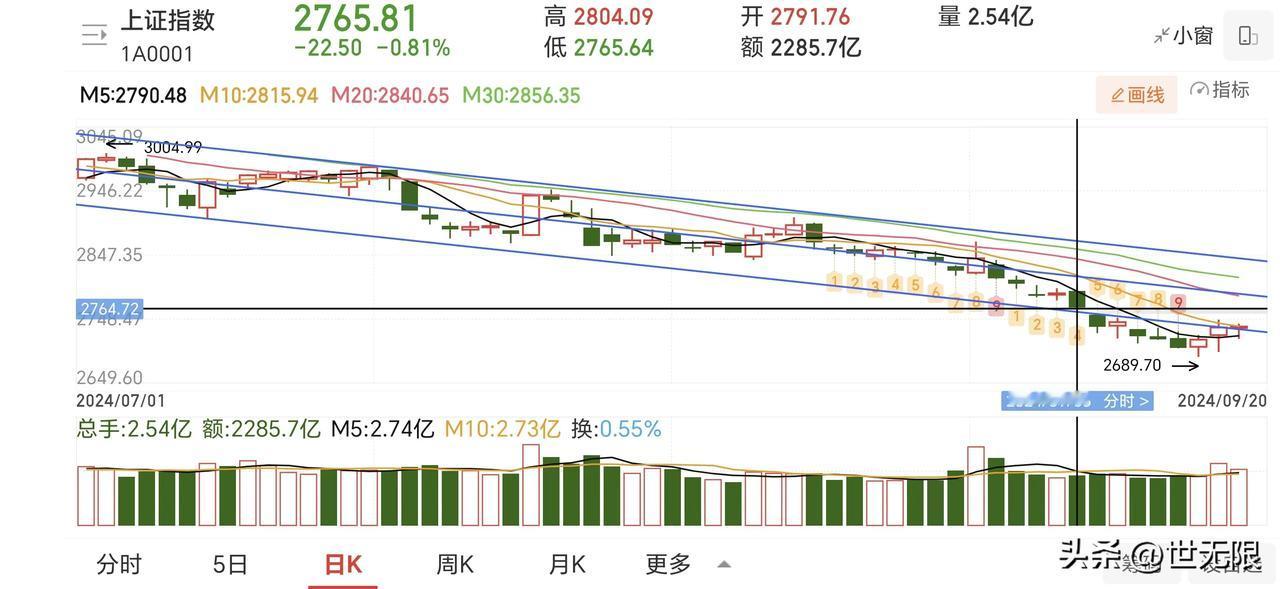 本来马上要暴跌加速赶底，结果美元降息利好来了个刹车。

主力庄家利用美国降息利好