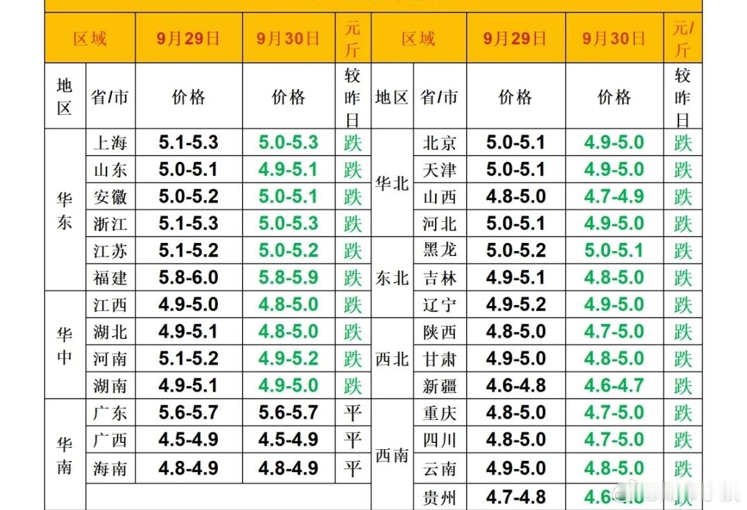 每日猪价 ​​​