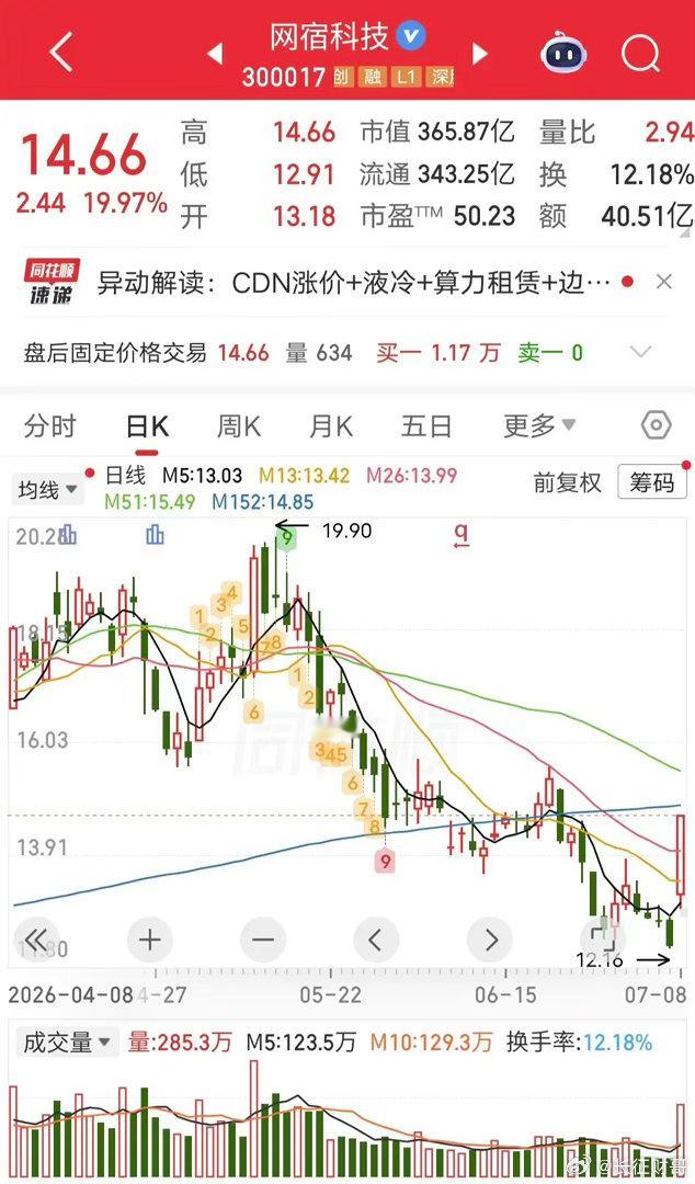 章盟主爆买2.4个亿！今天浪潮信息百亿封单顶一字20cm涨停，带动网宿科技低位起