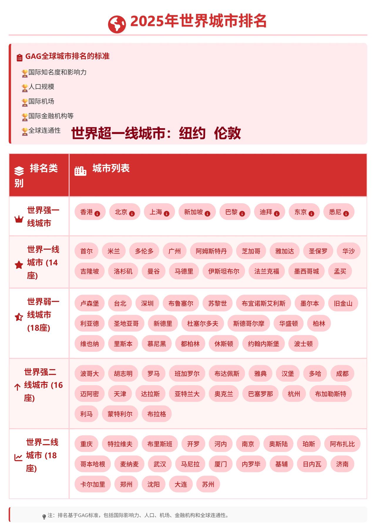 2025年的城市排名其实是一份未来预言书。
它提前揭示了十年后的世界格局。
亚洲