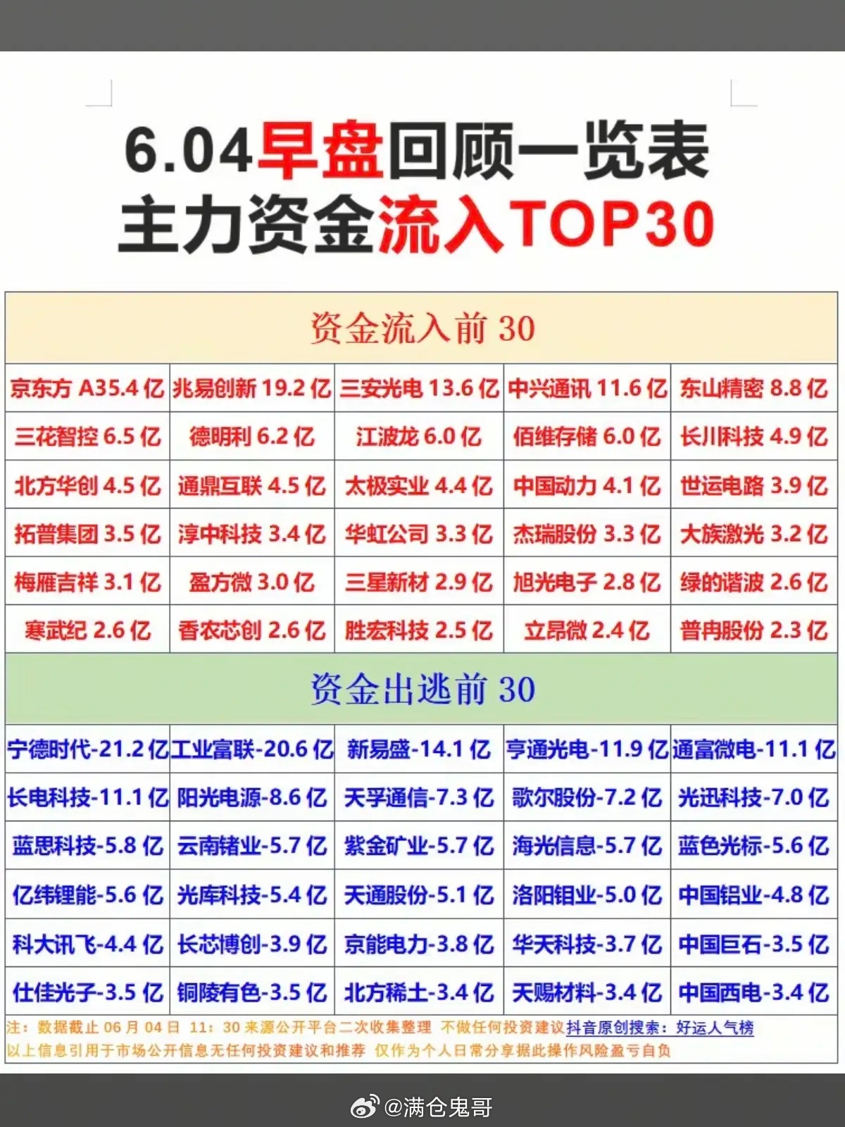 6.04周四  主力大资金  流向监测TOP30！资金抢筹：被动元件、高宽带内存