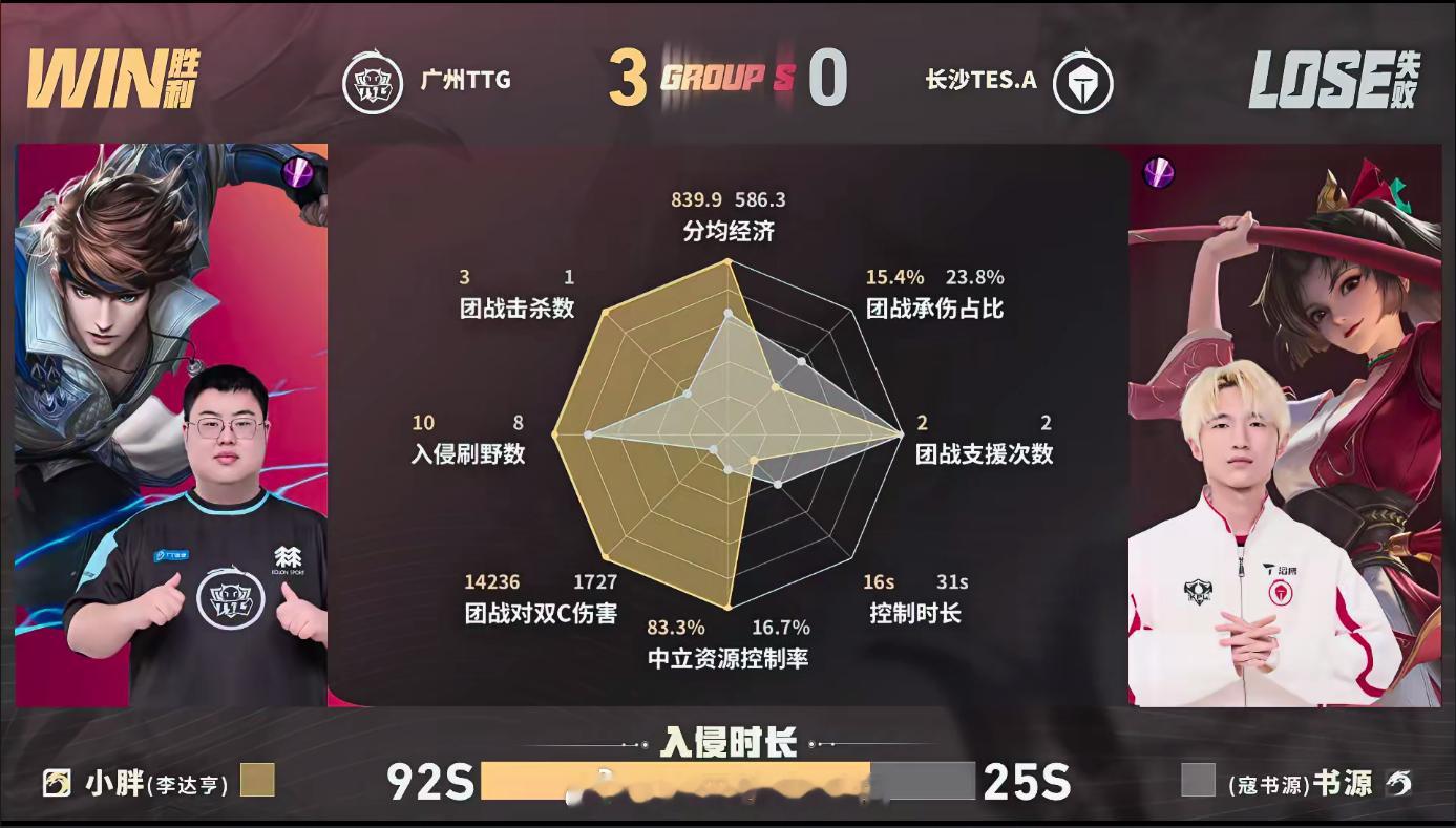 TTG七连胜TTG零封TES全线发挥在线前期建立优势不断扩大，白起频频开团撕开防