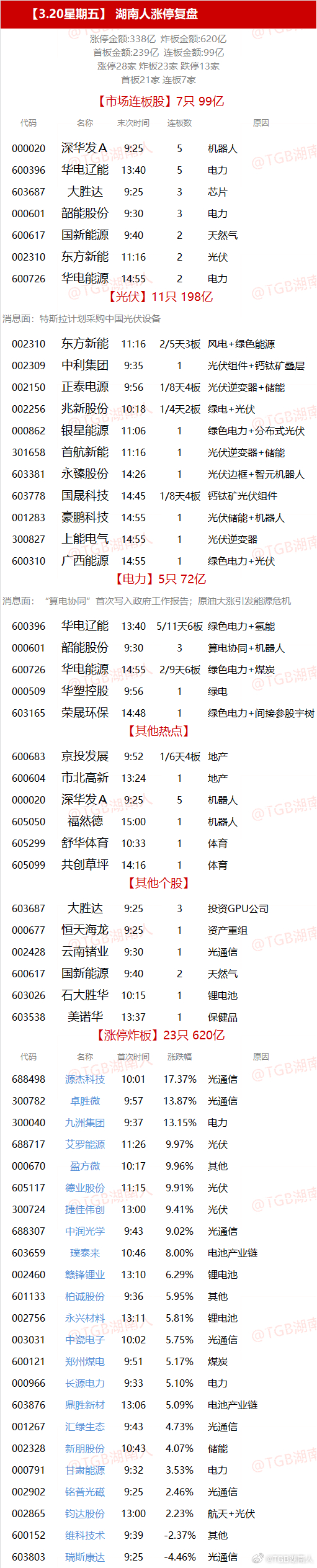 【3.20星期五】  湖南人涨停复盘  