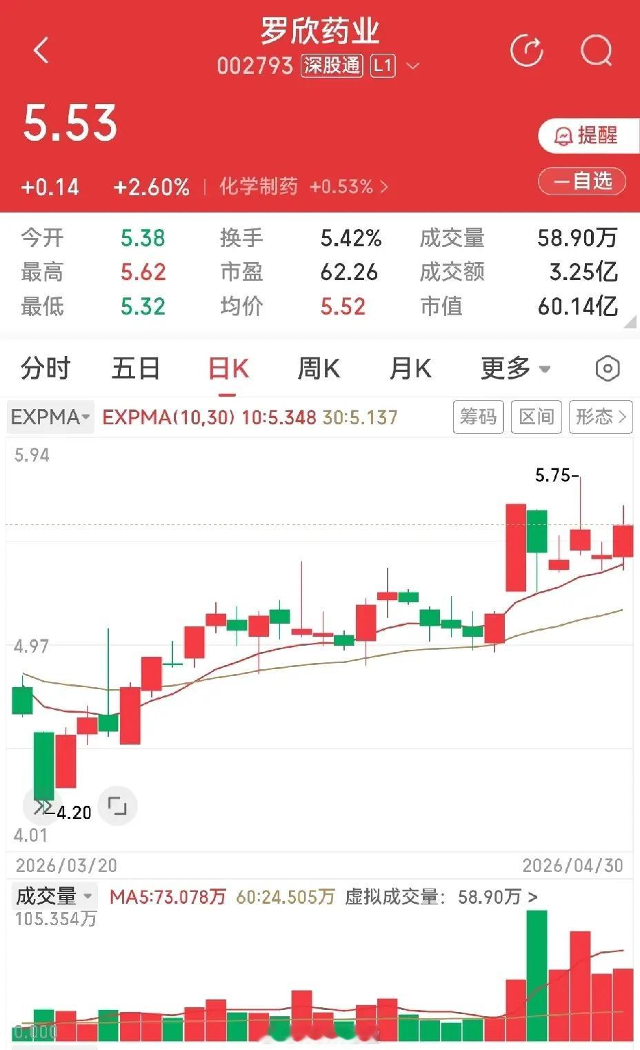 旷达科技，前面有一个典型的放量长阴线，此后一路下跌，绵绵无绝期。所以这种放量长阴