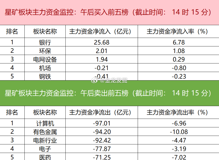 【主力资金监控：阳光电源遭净卖出近12亿元】今日主力资金呈现结构性流动。板块方面