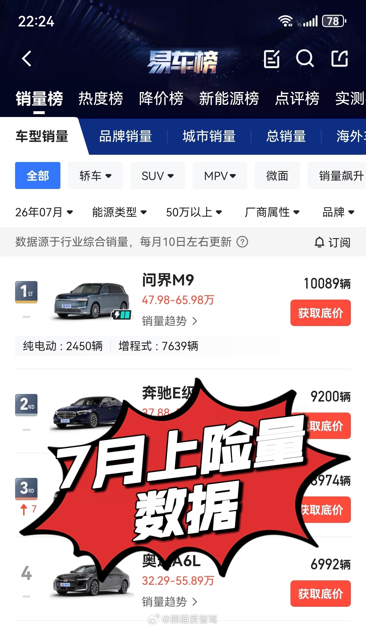 就在刚刚过去不久的9月，全新一代问界m9 系列再次传来好消息，那就是从6月上量交